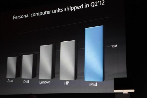 《國際電子商情》蘋果發(fā)布會與傳說中的iPad Mini。我們在2012年第二季度賣出的iPad，比任何一家PC廠商賣出的所有型號電腦加在一起都多，PC廠商，問你怕未？
