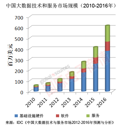 IDC 2010-2016年中國大數據技術和 服務市場規(guī)模
