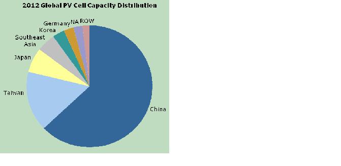 圖一、中國大陸太陽能電池產(chǎn)能占全球比例