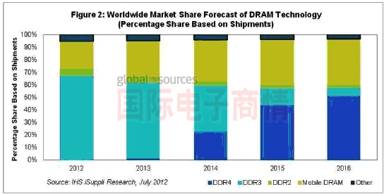 國際電子商情 iSuppli DDR4市場