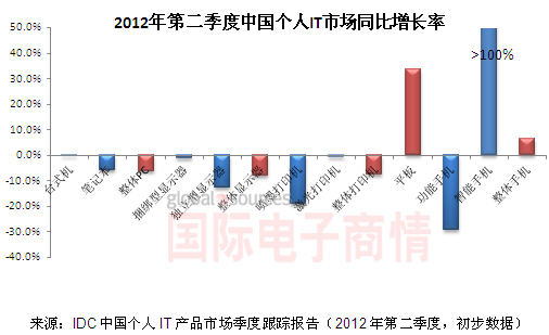 2012第二季中國(guó)個(gè)人IT市場(chǎng)增長(zhǎng)率