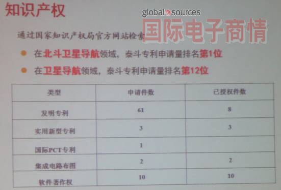 《國際電子商情》泰斗在北斗衛(wèi)星領域，專利申請量排第一，衛(wèi)星領域，排第12位