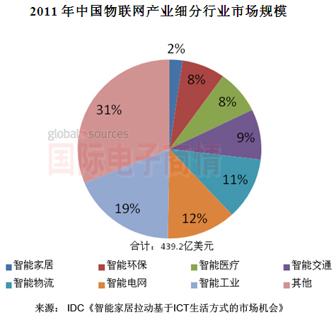 國際電子商情 IDC 2011年中國物聯網細分行業(yè)市場