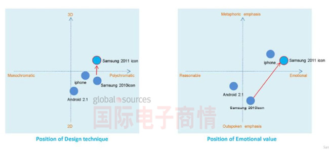 像Wang這樣的三星設(shè)計師，顯然一直在評估蘋果對其工作的影響。
